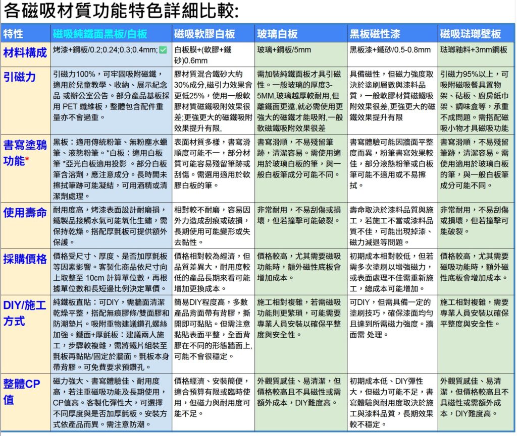 各材質功能特色詳細比較圖:純鐵面黑板/白板、軟膠白板、玻璃白板、黑板磁性漆在引磁力、書寫塗鴉功能、使用壽命、價格、可否DIY施工、CP值等六個方面的比較